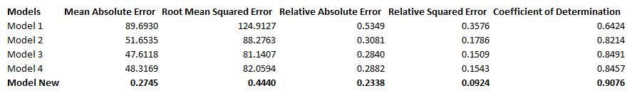 result table AzureML Regression Demand Estimation
