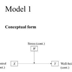 PRODUCT V3 Model 1 Moderation (cont IV on x-axis - cont W in legend)