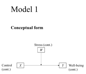 PRODUCT V3 Model 1 Moderation (cont IV on x-axis - cont W in legend)