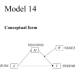 PRODUCT V3 Model 14 Graphing moderated mediation
