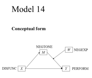 PRODUCT V3 Model 14 Graphing moderated mediation