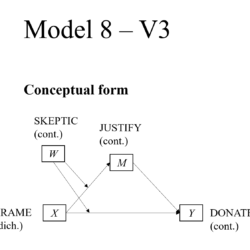 PRODUCT V3 Model 8 Graphing moderated mediation (dich IV - cont W - cont M - cont Y)