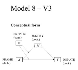 PRODUCT V3 Model 8 Graphing moderated mediation (dich IV - cont W - cont M - cont Y)