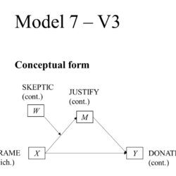 Model 7 Moderated Mediation Conceptual Model PROCESS
