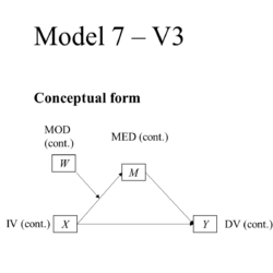 Model 7 Moderated Mediation Conceptual Model PROCESS continuous