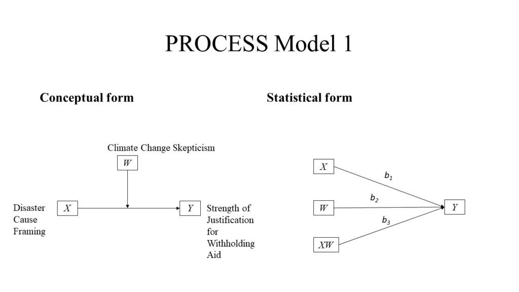 Graphing a simple moderation model with the PROCESS macro in R