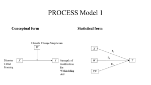 Graphing a simple moderation model with PROCESS for R